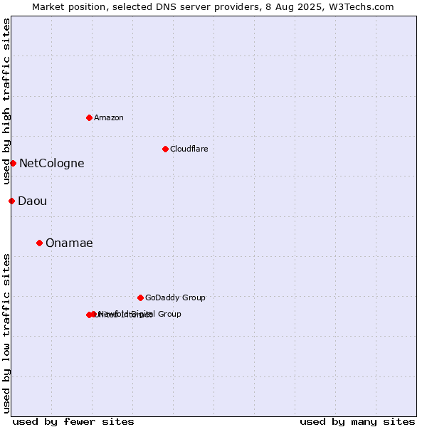 Market position of Onamae vs. NetCologne vs. Daou