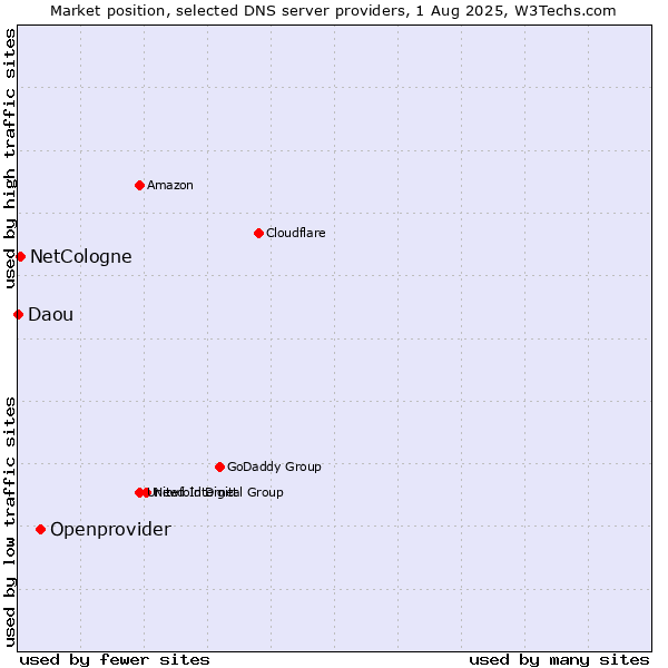 Market position of Openprovider vs. NetCologne vs. Daou