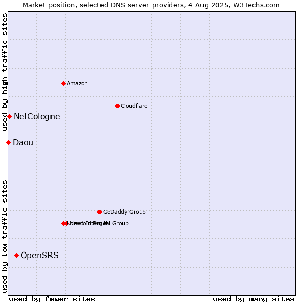 Market position of OpenSRS vs. NetCologne vs. Daou