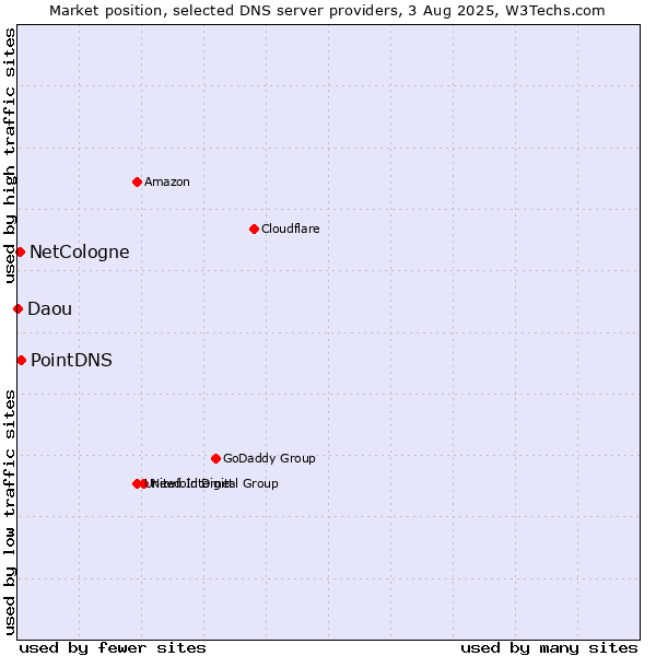Market position of PointDNS vs. NetCologne vs. Daou