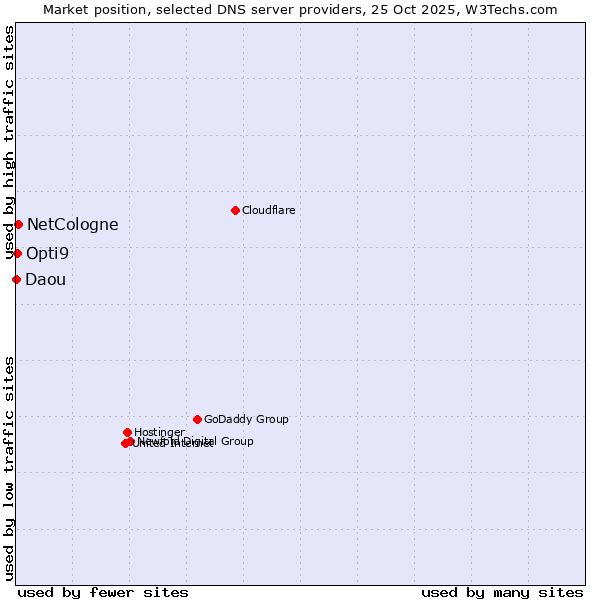 Market position of NetCologne vs. Opti9 vs. Daou