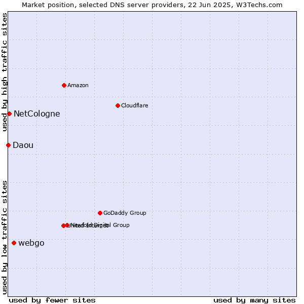 Market position of webgo vs. NetCologne vs. Daou