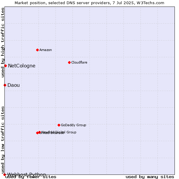 Market position of NetCologne vs. Daou vs. Webhost Python