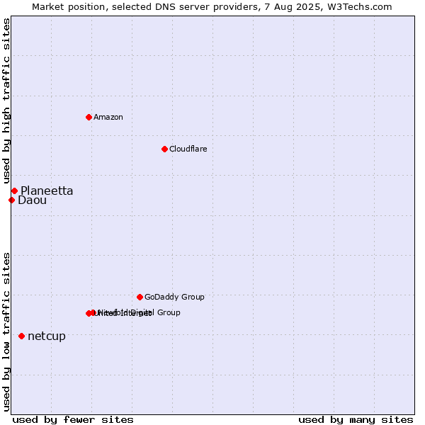Market position of netcup vs. Planeetta vs. Daou
