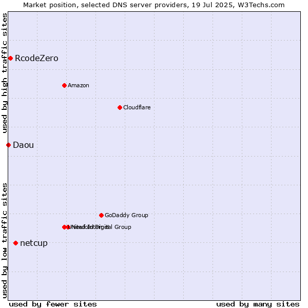 Market position of netcup vs. RcodeZero vs. Daou