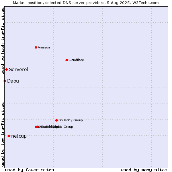 Market position of netcup vs. Serverel vs. Daou