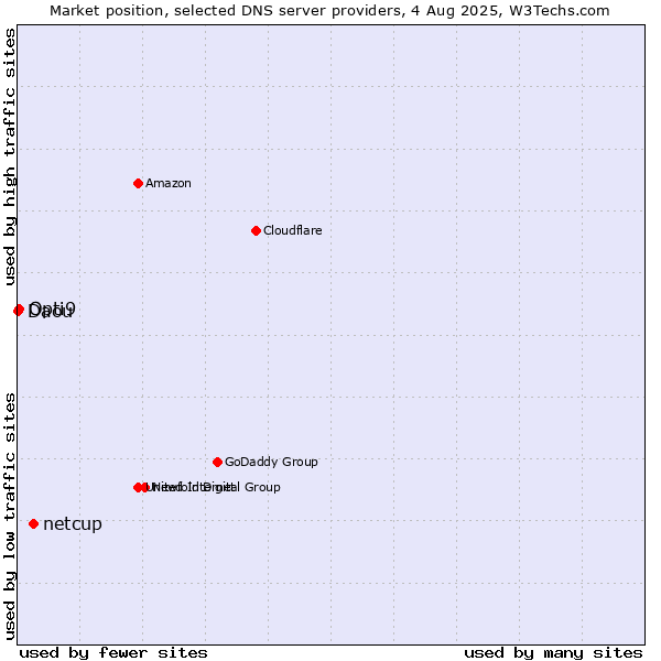 Market position of netcup vs. Opti9 vs. Daou
