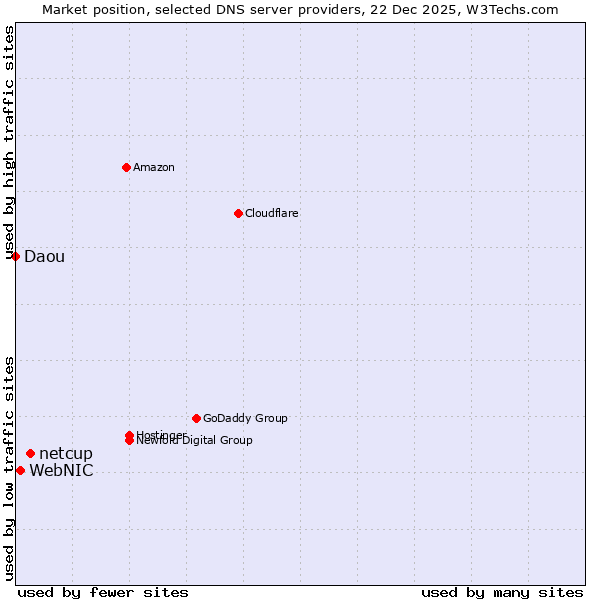 Market position of netcup vs. WebNIC vs. Daou