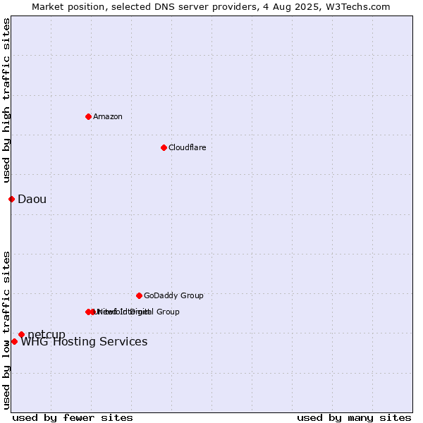 Market position of netcup vs. WHG Hosting Services vs. Daou