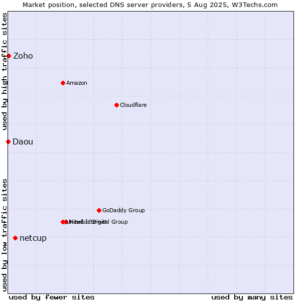 Market position of netcup vs. Zoho vs. Daou