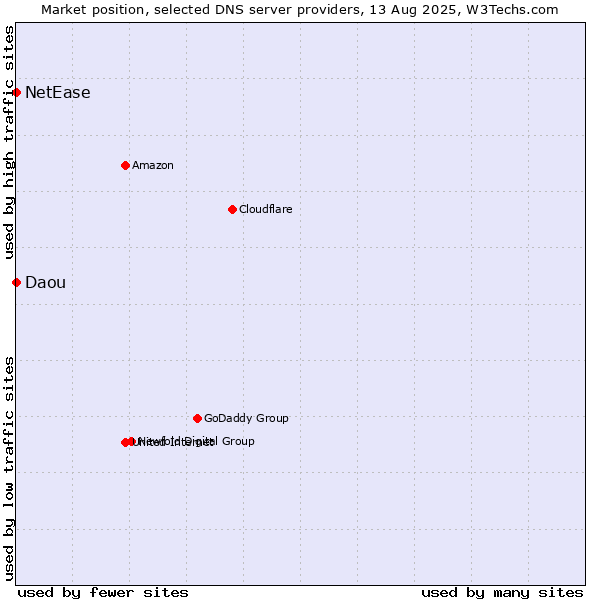 Market position of NetEase vs. Daou