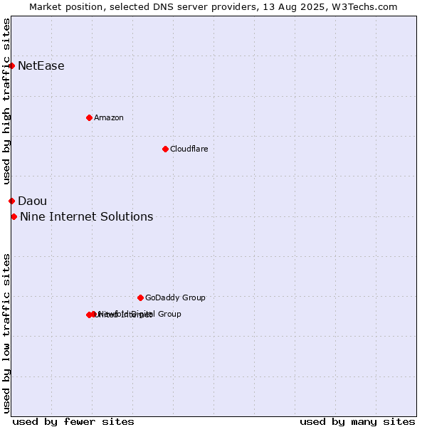 Market position of Nine Internet Solutions vs. NetEase vs. Daou