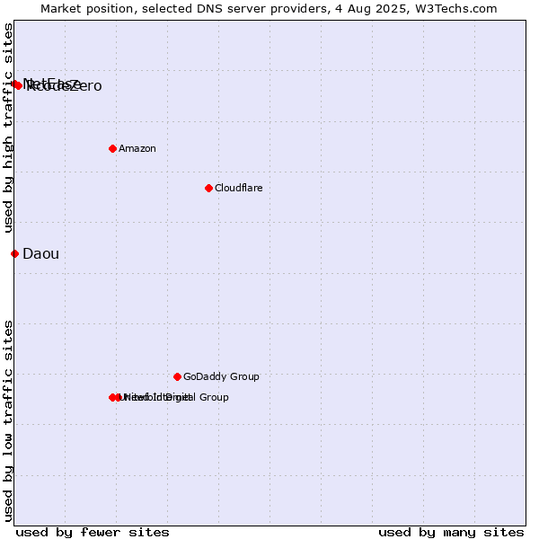Market position of RcodeZero vs. NetEase vs. Daou