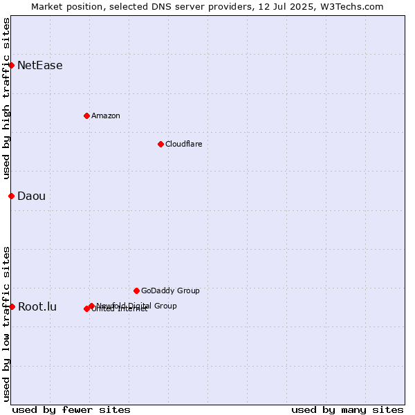 Market position of Root.lu vs. NetEase vs. Daou