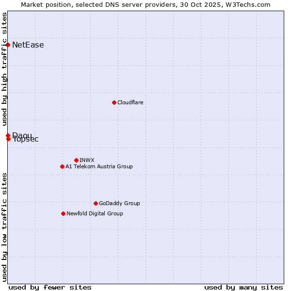 Market position of Topsec vs. NetEase vs. Daou