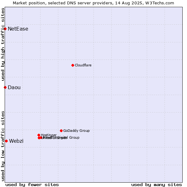 Market position of Webzi vs. NetEase vs. Daou