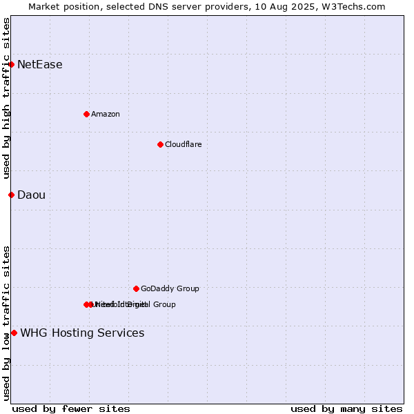 Market position of WHG Hosting Services vs. NetEase vs. Daou