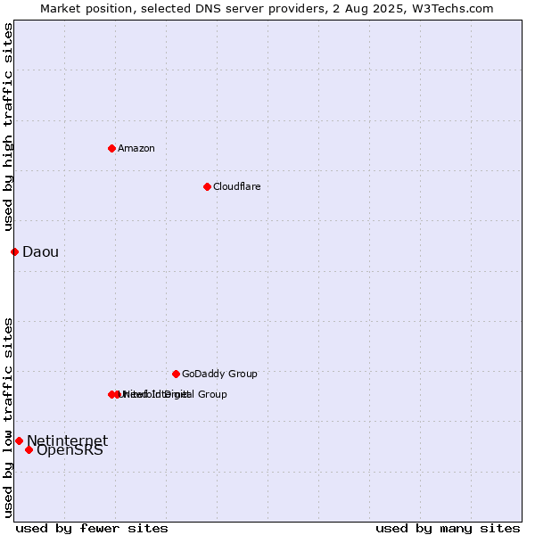Market position of OpenSRS vs. Netinternet vs. Daou