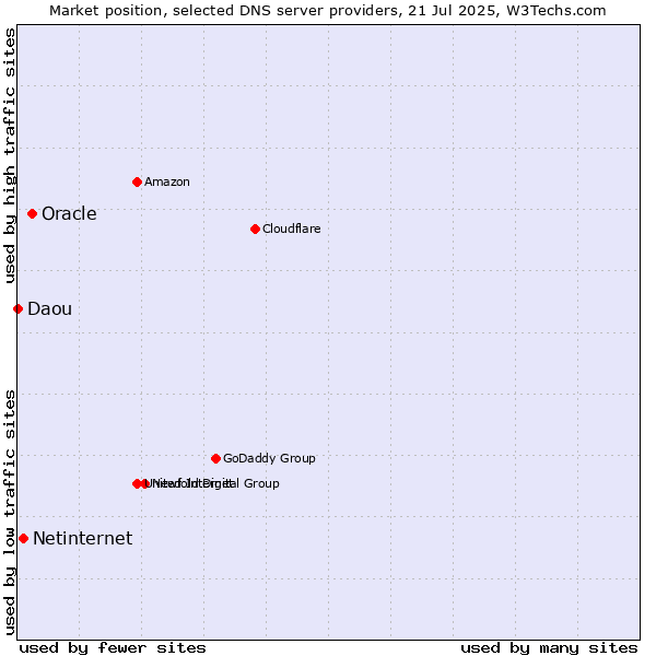 Market position of Oracle vs. Netinternet vs. Daou