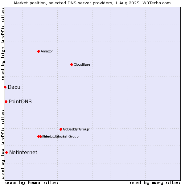 Market position of Netinternet vs. PointDNS vs. Daou