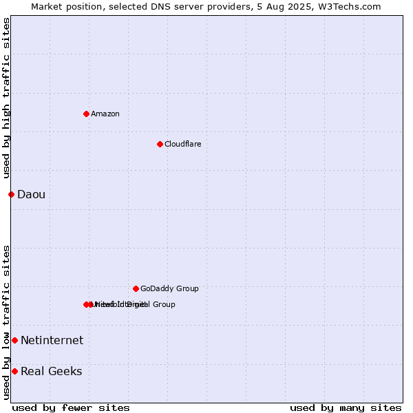 Market position of Real Geeks vs. Netinternet vs. Daou