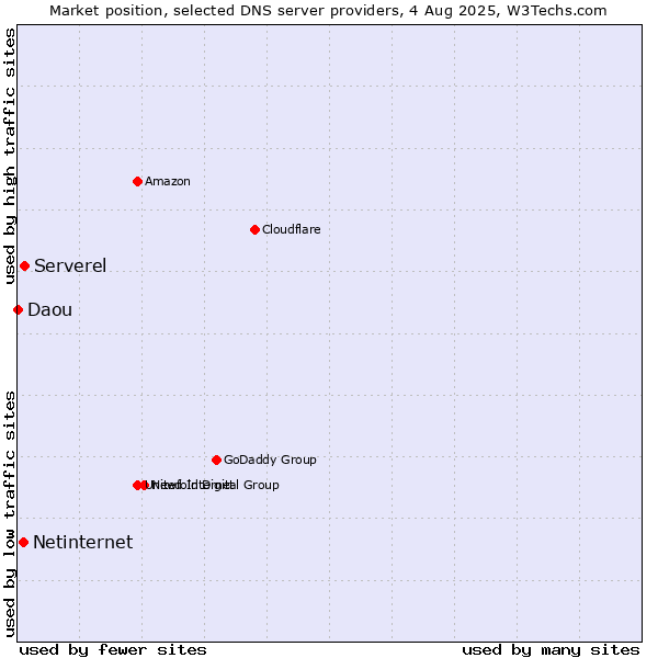 Market position of Serverel vs. Netinternet vs. Daou
