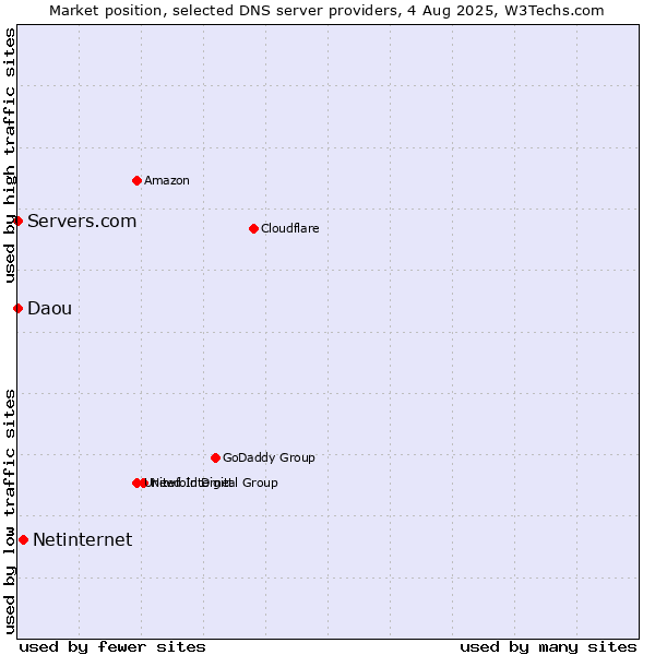 Market position of Netinternet vs. Servers.com vs. Daou