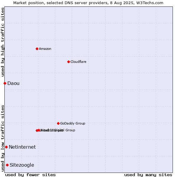 Market position of Sitezoogle vs. Netinternet vs. Daou