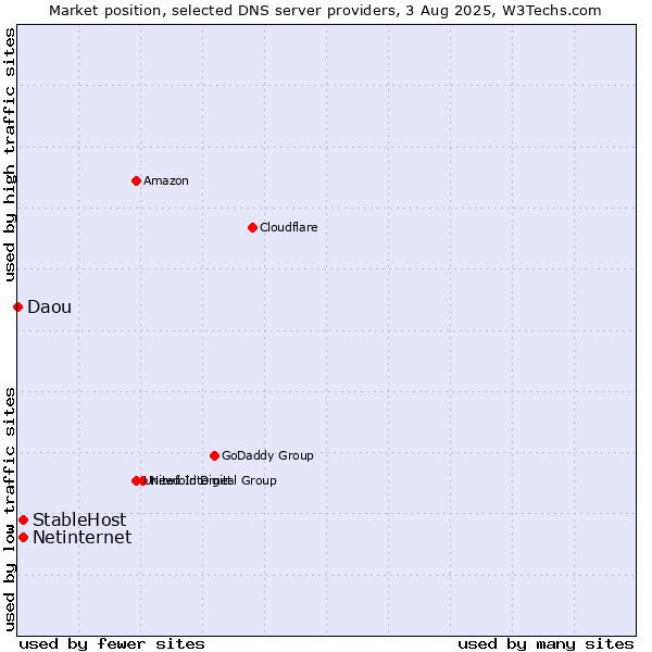 Market position of StableHost vs. Netinternet vs. Daou