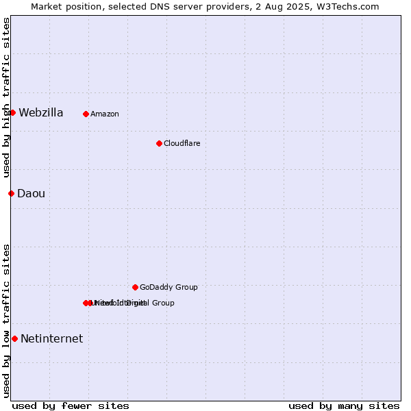 Market position of Netinternet vs. Webzilla vs. Daou