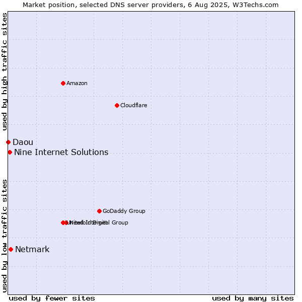 Market position of Netmark vs. Nine Internet Solutions vs. Daou