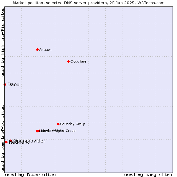 Market position of Openprovider vs. Netmark vs. Daou