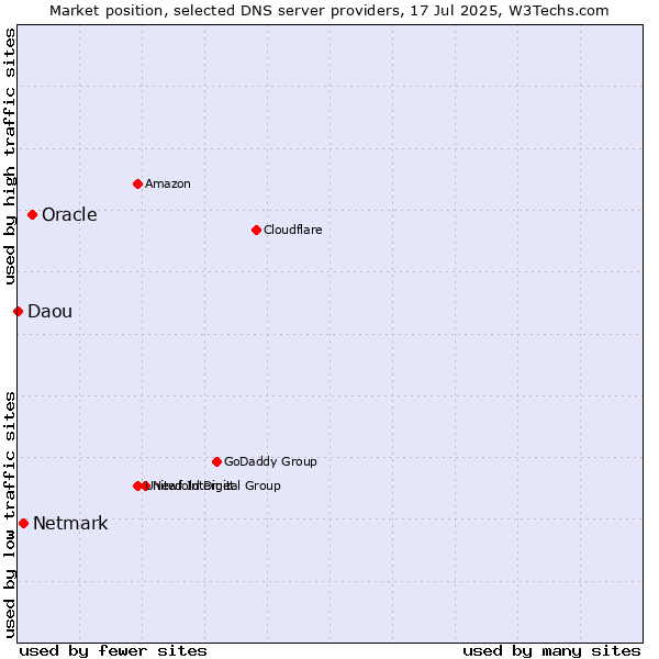 Market position of Oracle vs. Netmark vs. Daou