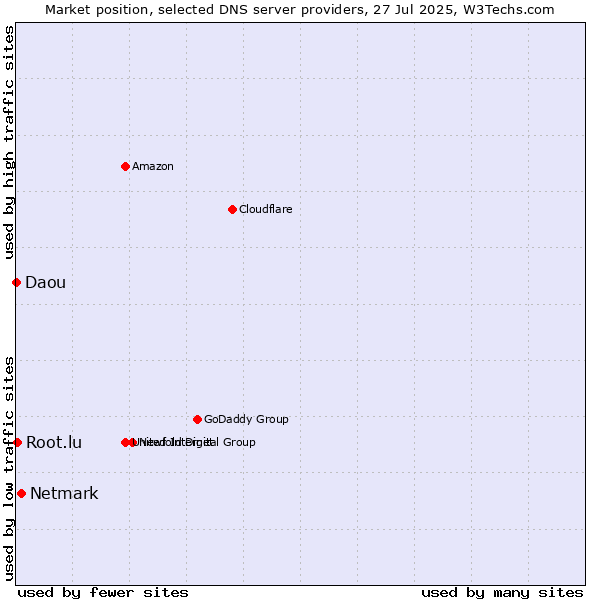 Market position of Netmark vs. Root.lu vs. Daou