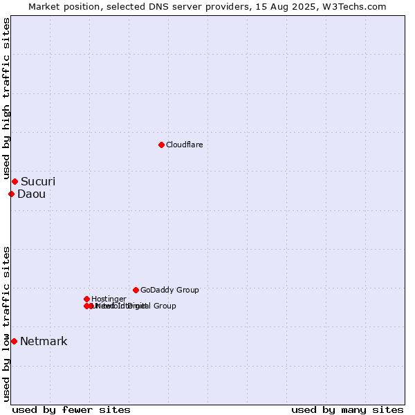 Market position of Sucuri vs. Netmark vs. Daou