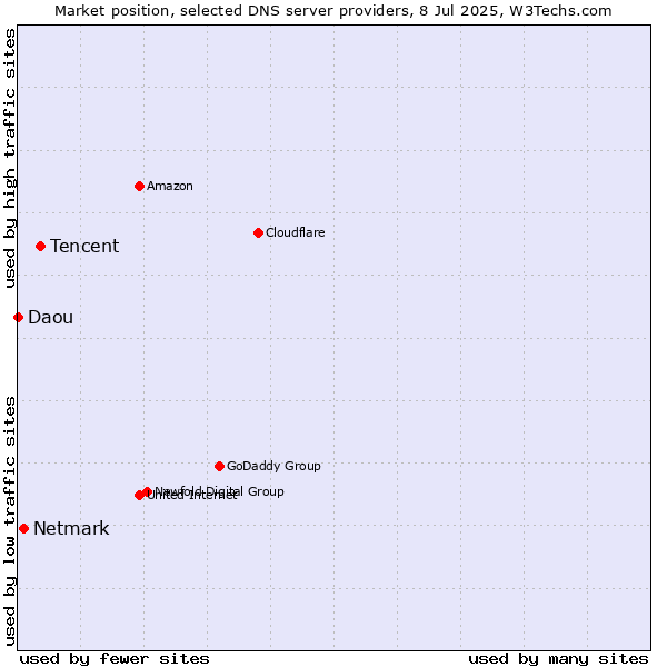 Market position of Tencent vs. Netmark vs. Daou