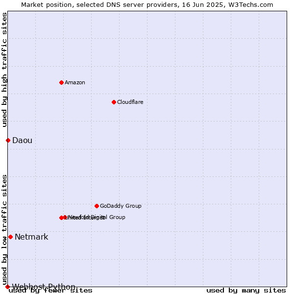 Market position of Netmark vs. Daou vs. Webhost Python
