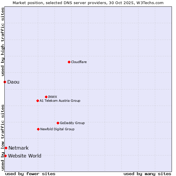Market position of Netmark vs. Website World vs. Daou
