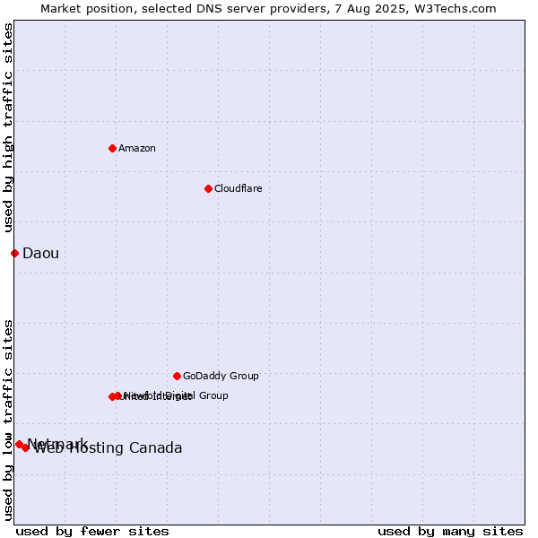 Market position of Web Hosting Canada vs. Netmark vs. Daou