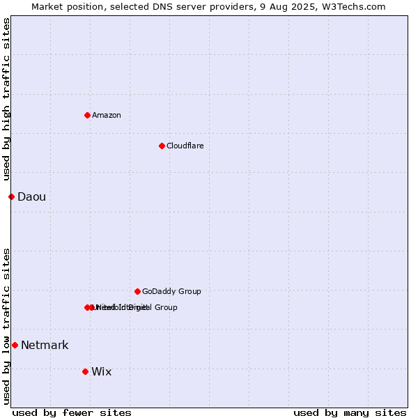 Market position of Wix vs. Netmark vs. Daou