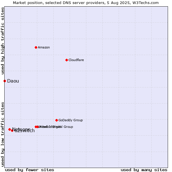 Market position of o2switch vs. Netsons vs. Daou