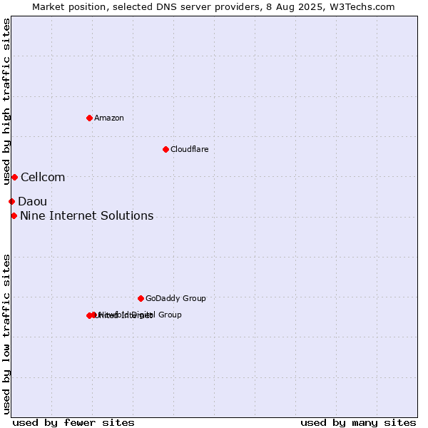 Market position of Cellcom vs. Nine Internet Solutions vs. Daou