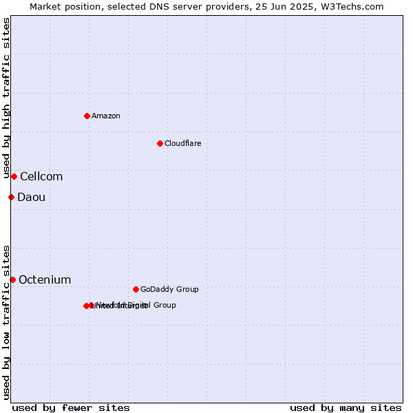 Market position of Cellcom vs. Octenium vs. Daou