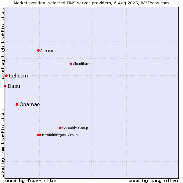 Market position of Onamae vs. Cellcom vs. Daou