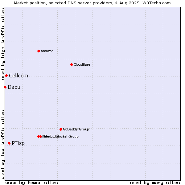 Market position of PTisp vs. Cellcom vs. Daou