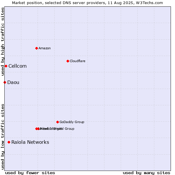 Market position of Raiola Networks vs. Cellcom vs. Daou