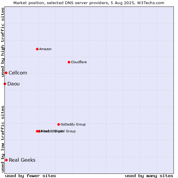 Market position of Real Geeks vs. Cellcom vs. Daou