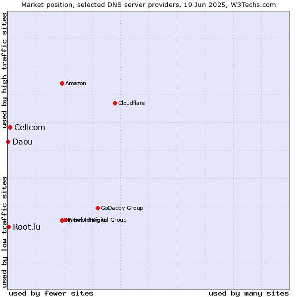 Market position of Cellcom vs. Root.lu vs. Daou