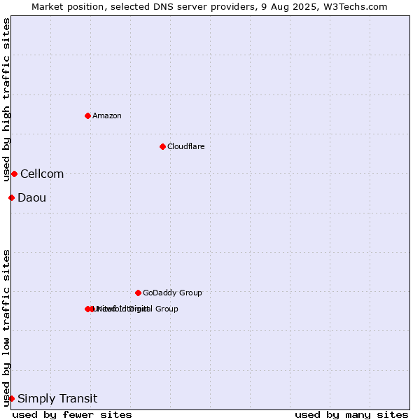 Market position of Cellcom vs. Simply Transit vs. Daou