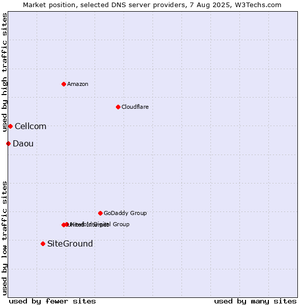 Market position of SiteGround vs. Cellcom vs. Daou